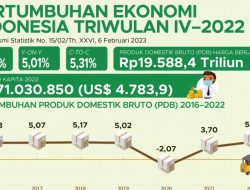 Ekonomi Indonesia Tahun 2022 Tumbuh 5,31 Persen