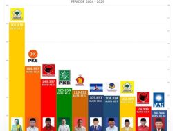 Airin Rachmi Diany Raih Suara Tertinggi di Dapil Banten III