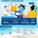 AllreleaseID – Infografis-Perkembangan-Indikator-Stabilitas-Nilai-Rupiah-2-Mei-2025